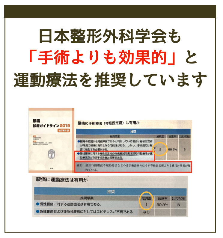 日本整形外科学会も手術よりも効果的と運動療法を推奨(腰痛診療ガイドライン2019)